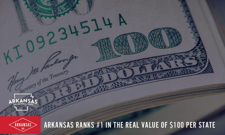 Arkansas ranks #1 in the real value of $100